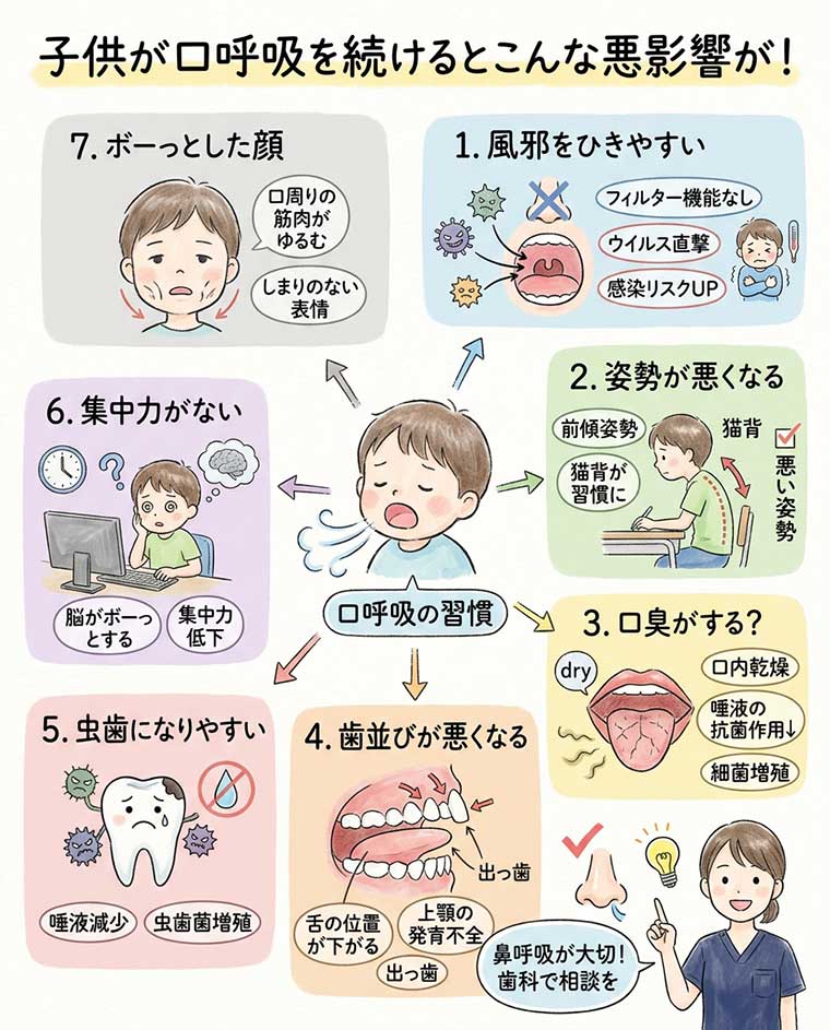 子供が口呼吸を続けるとこんな悪影響が！の図解
