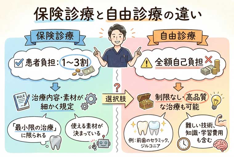 保険診療と自由診療の違いの図解