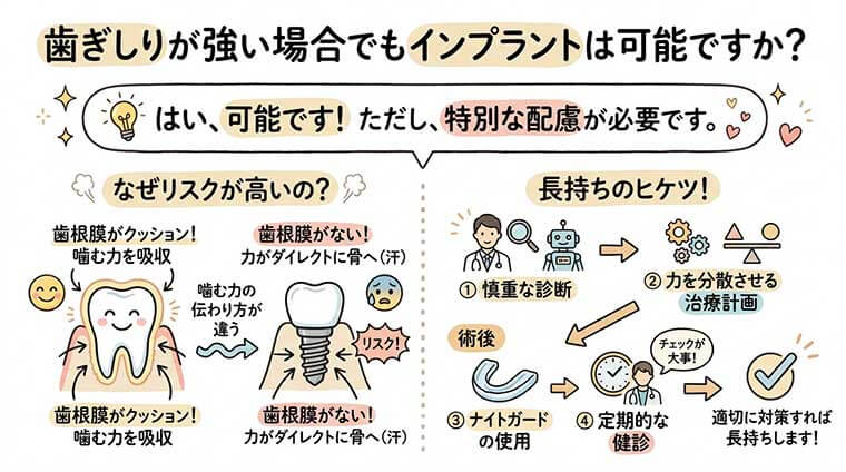 歯ぎしりが強い場合でもインプラントは可能ですか？の図解
