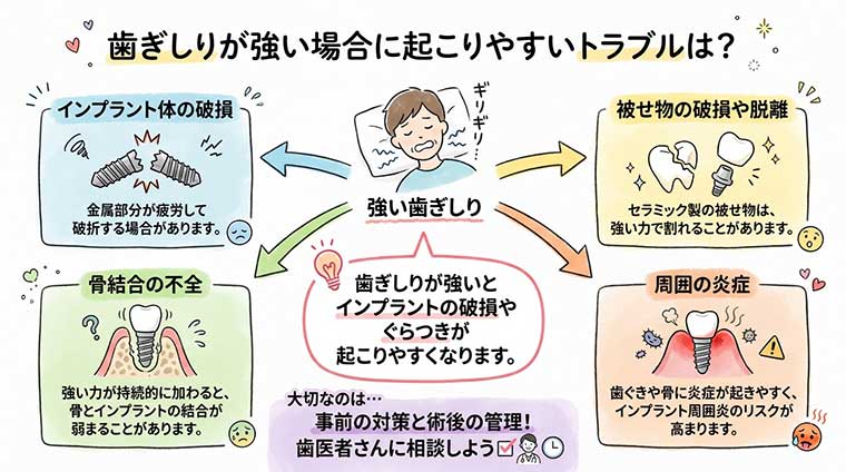 歯ぎしりが強い場合に起こりやすいトラブルは？の図解
