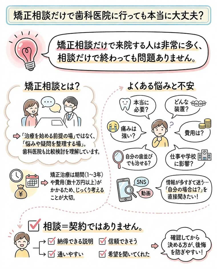 矯正相談だけで歯科医院に行っても本当に大丈夫？の図解