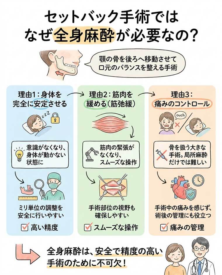 セットバック手術ではなぜ全身麻酔が必要なの？の図解
