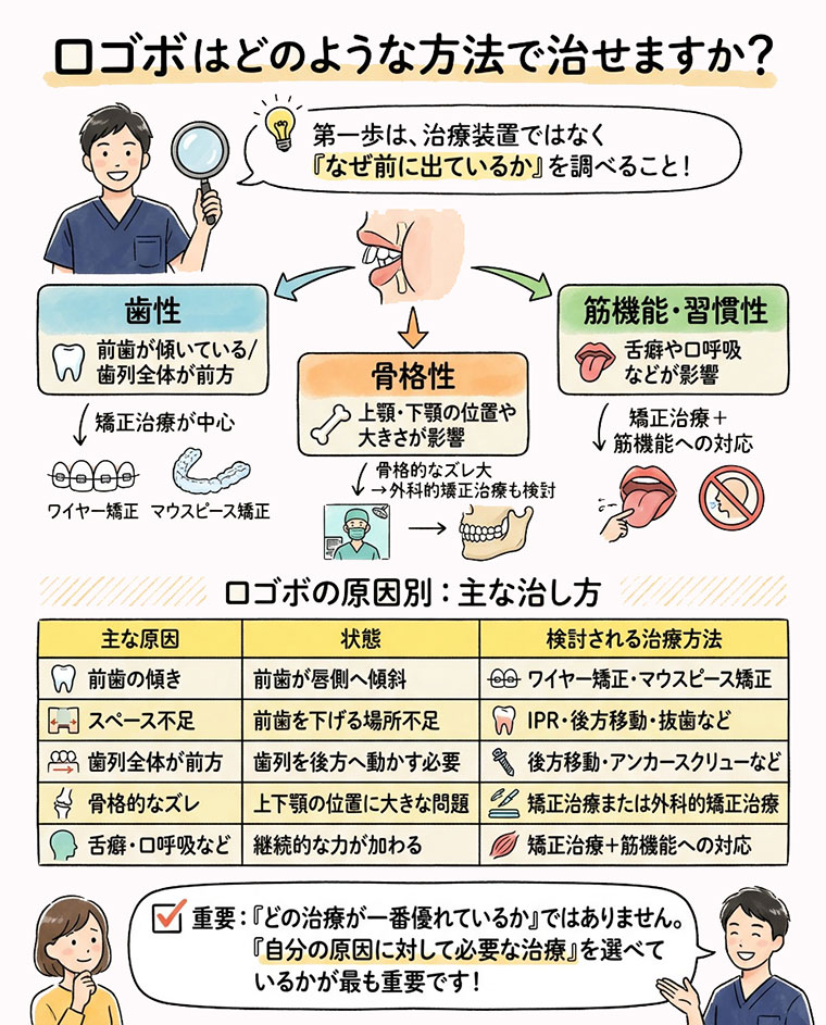 口ゴボはどのような方法で治せますか？の図解